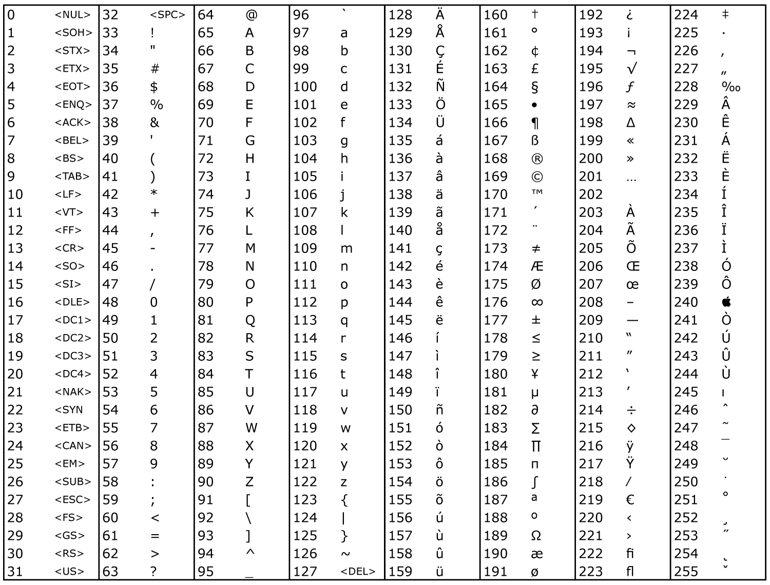 ASCII Table Part A
